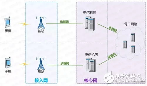 核心网组网架构图 核心网cg_数据_02